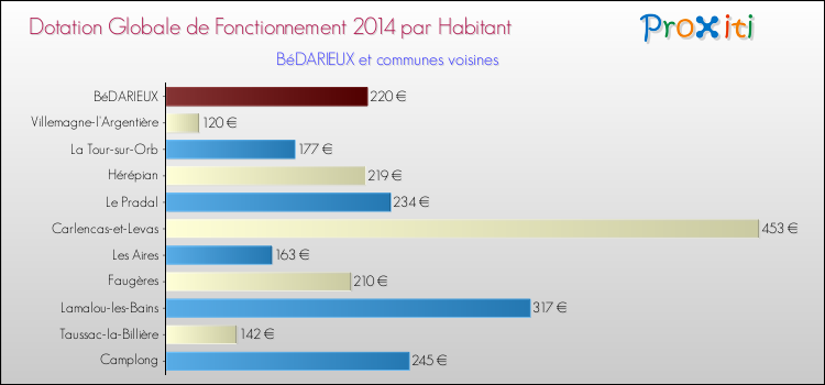 Montant des dotations globales de fonctionnement DGF par Habitant pour BéDARIEUX et les communes proches en 2014. Comparaison des des dotations globales de fonctionnement DGF par habitant pour BéDARIEUX et les communes voisines en 2014.