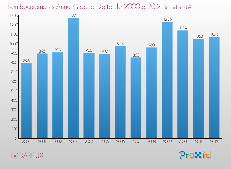 Evolution de l'annuité de la dette pour la commune de BéDARIEUX de 2000 à 2012 Annuités de la dette pour BéDARIEUX de 2000 à 2012
