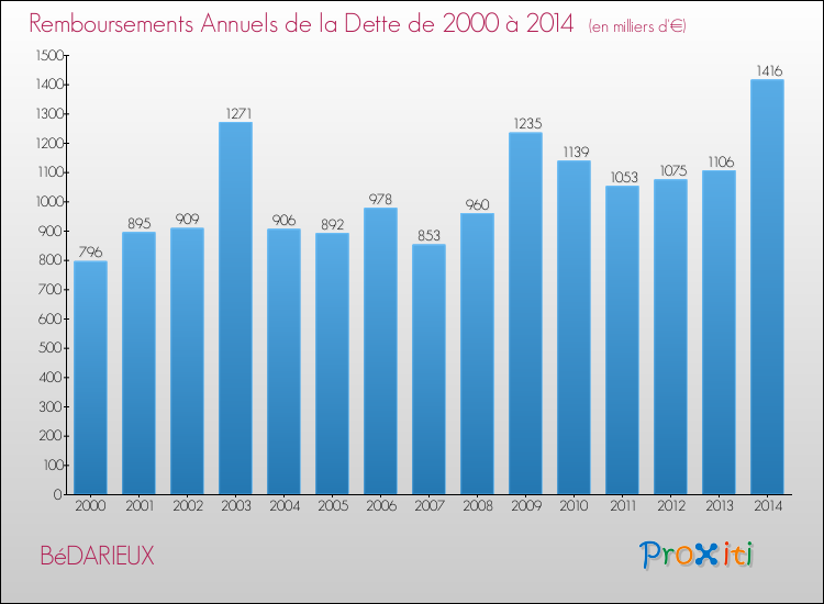 Evolution de l'annuité de la dette pour la commune de BéDARIEUX de 2000 à 2014 Annuités de la dette pour BéDARIEUX de 2000 à 2014
