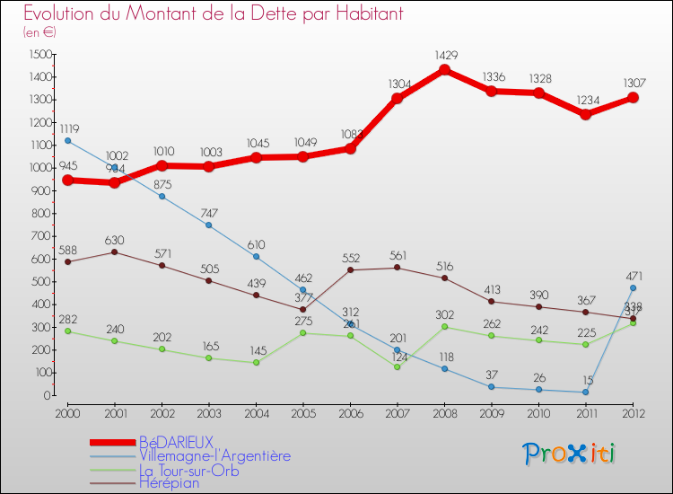 Evolution de la dette par habitant pour la commune de BéDARIEUX et les communes proches de 2000 à 2012 Comparaison de la dette par habitant pour BéDARIEUX et les communes voisines de 2000 à 2012