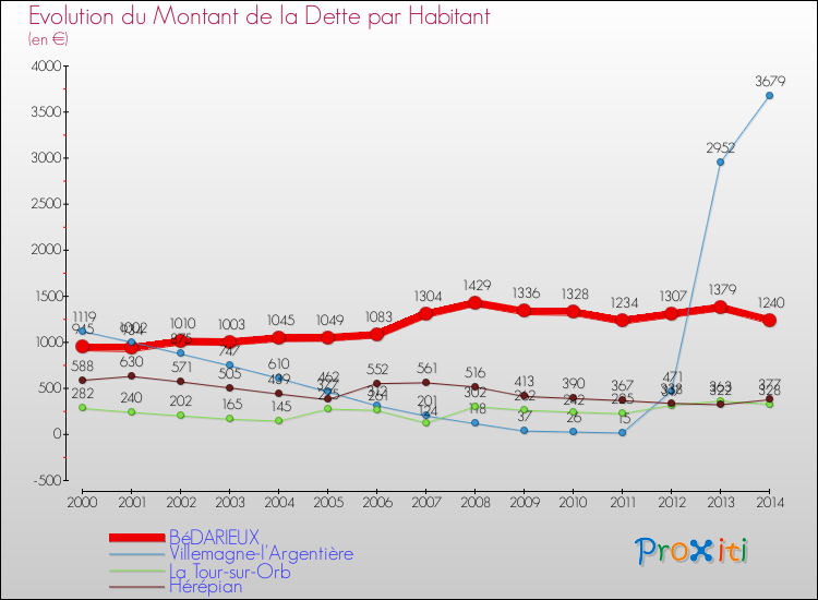 Evolution de la dette par habitant pour la commune de BéDARIEUX et les communes proches de 2000 à 2014 Comparaison de la dette par habitant pour BéDARIEUX et les communes voisines de 2000 à 2014