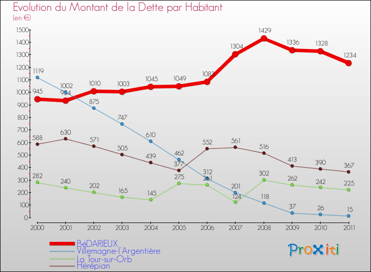 Evolution de la dette par habitant pour la commune de BéDARIEUX et les communes proches Comparaison de la dette par habitant pour BéDARIEUX et les communes voisines