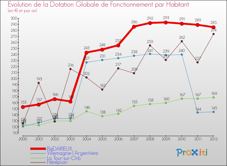 Evolution et montant de la dotation globale de fonctionnement par Habitant pour BéDARIEUX et les communes proches Comparaison des dotations globales de fonctionnement par habitant pour BéDARIEUX et les communes voisines