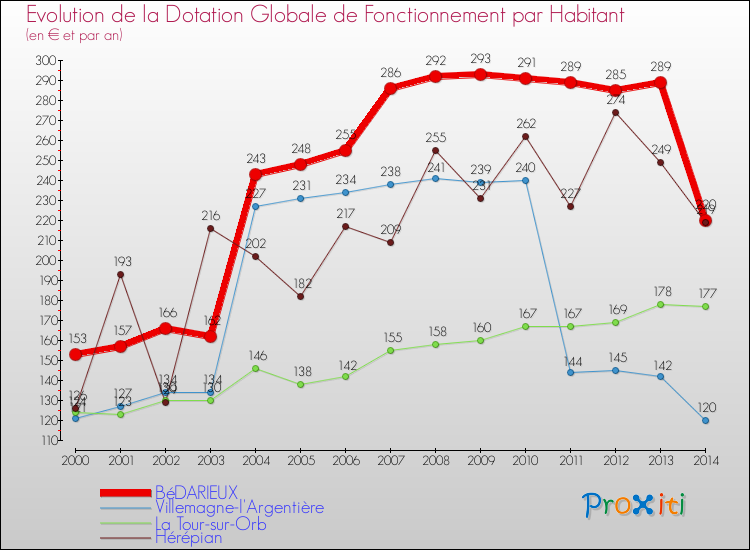 Evolution et montant de la dotation globale de fonctionnement par Habitant pour BéDARIEUX et les communes proches de 2000 à 2014. Comparaison des dotations globales de fonctionnement par habitant pour BéDARIEUX et les communes voisines de 2000 à 2014.