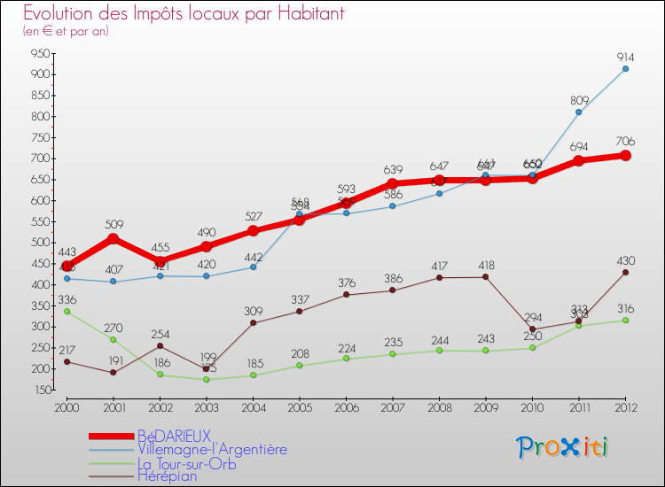 Evolution et montant des impôts locaux par Habitant pour BéDARIEUX et les communes proches Comparaison des impôts locaux par habitant pour BéDARIEUX et les communes voisines