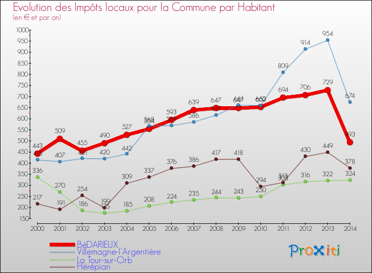 Evolution et montant des impôts locaux par Habitant pour BéDARIEUX et les communes proches de 2000 à 2014 Comparaison des impôts locaux par habitant pour BéDARIEUX et les communes voisines de 2000 à 2014