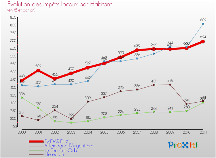 Evolution et montant des impôts locaux par Habitant pour BéDARIEUX et les communes proches Comparaison des impôts locaux par habitant pour BéDARIEUX et les communes voisines