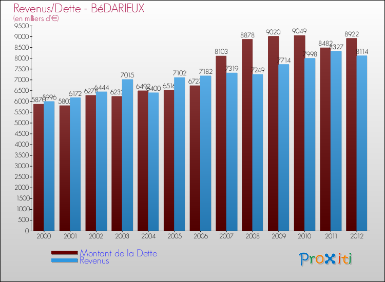 Evolution comparée de la dette et des revenus pour la commune de BéDARIEUX de 2000 à 2012 Comparaison de la dette et des revenus pour BéDARIEUX de 2000 à 2012