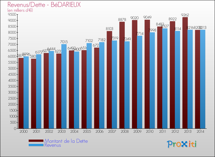 Evolution comparée de la dette et des revenus pour la commune de BéDARIEUX de 2000 à 2014 Comparaison de la dette et des revenus pour BéDARIEUX de 2000 à 2014