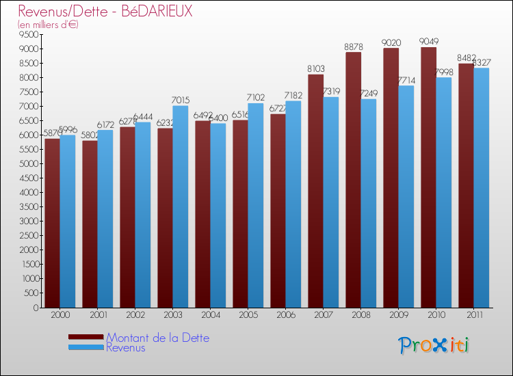 Evolution comparée de la dette et des revenus pour la commune de BéDARIEUX de 2000 à 2011 Comparaison de la dette et des revenus pour BéDARIEUX de 2000 à 2011