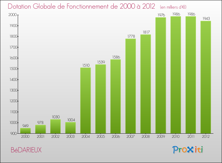 Evolution du montant de la Dotation Globale de Fonctionnement pour la commune de BéDARIEUX de 2000 à 2012 Evolution du montant de la Dotation Globale de Fonctionnement pour BéDARIEUX de 2000 à 2012
