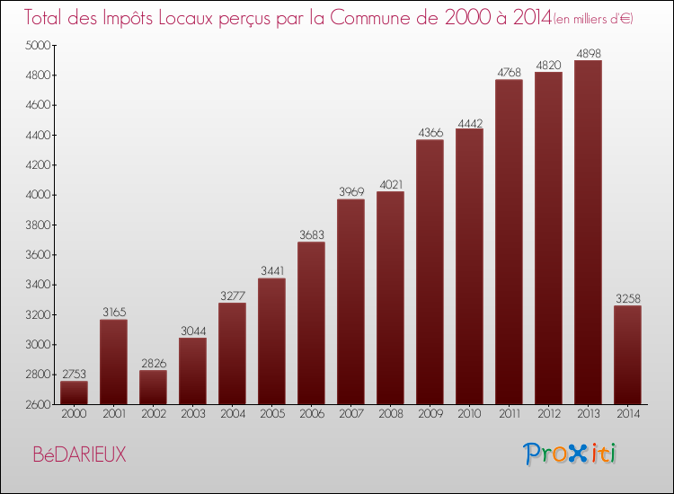 Evolution des Impôts Locaux pour la commune de BéDARIEUX de 2000 à 2014 Evolution des Impôts Locaux pour BéDARIEUX de 2000 à 2014
