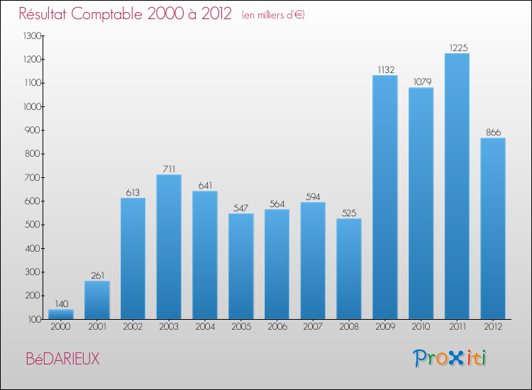 Evolution du résultat comptable pour la commune de BéDARIEUX de 2000 à 2012 Evolution du résultat comptable pour BéDARIEUX de 2000 à 2012