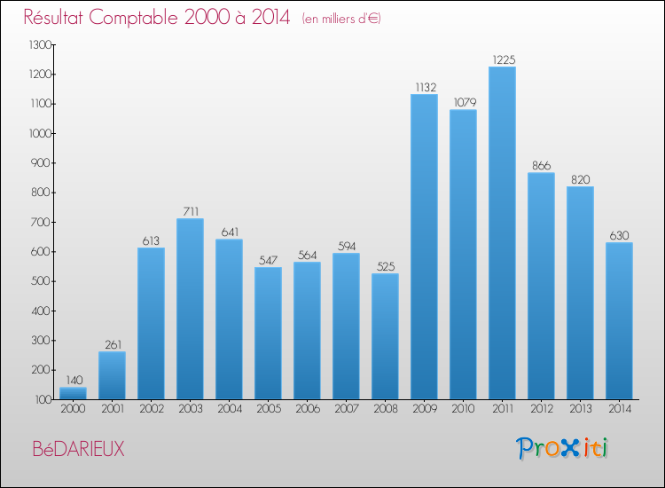 Evolution du résultat comptable pour la commune de BéDARIEUX de 2000 à 2014 Evolution du résultat comptable pour BéDARIEUX de 2000 à 2014