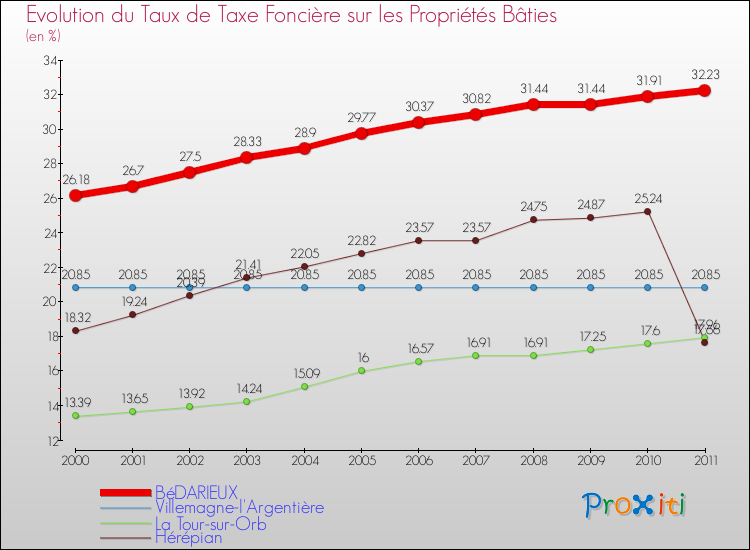 Evolution du taux de la taxe foncière sur le bati pour BéDARIEUX et les communes proches Comparaison des taux de taxe foncière sur le bati pour BéDARIEUX et les communes voisines