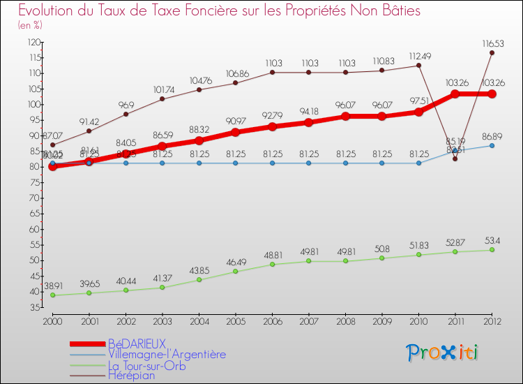 Evolution du taux de la taxe foncière sur les immeubles et terrains non batis pour BéDARIEUX et les communes proches de 2000 à 2012 Comparaison des taux de la taxe foncière sur les immeubles et terrains non batis pour BéDARIEUX et les communes voisines de 2000 à 2012