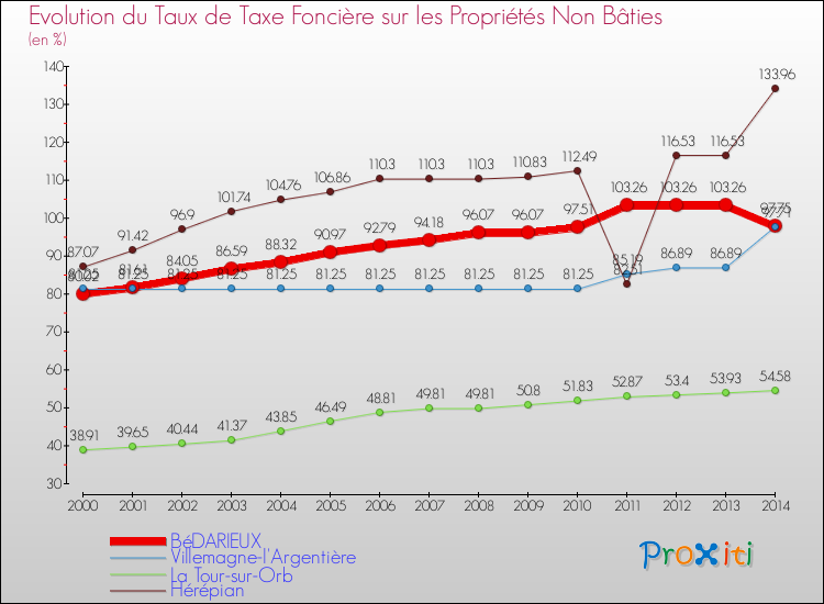 Evolution du taux de la taxe foncière sur les immeubles et terrains non batis pour BéDARIEUX et les communes proches de 2000 à 2014 Comparaison des taux de la taxe foncière sur les immeubles et terrains non batis pour BéDARIEUX et les communes voisines de 2000 à 2014