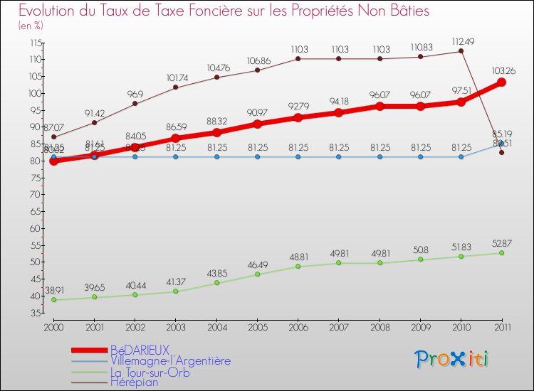 Evolution du taux de la taxe foncière sur les immeubles et terrains non batis pour BéDARIEUX et les communes proches Comparaison des taux de la taxe foncière sur les immeubles et terrains non batis pour BéDARIEUX et les communes voisines