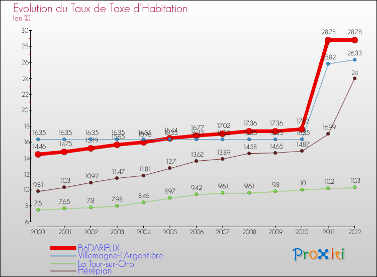Evolution du taux de la taxe d'habitation pour BéDARIEUX et les communes proches Comparaison des taux de la taxe d'habitation pour BéDARIEUX et les communes voisines