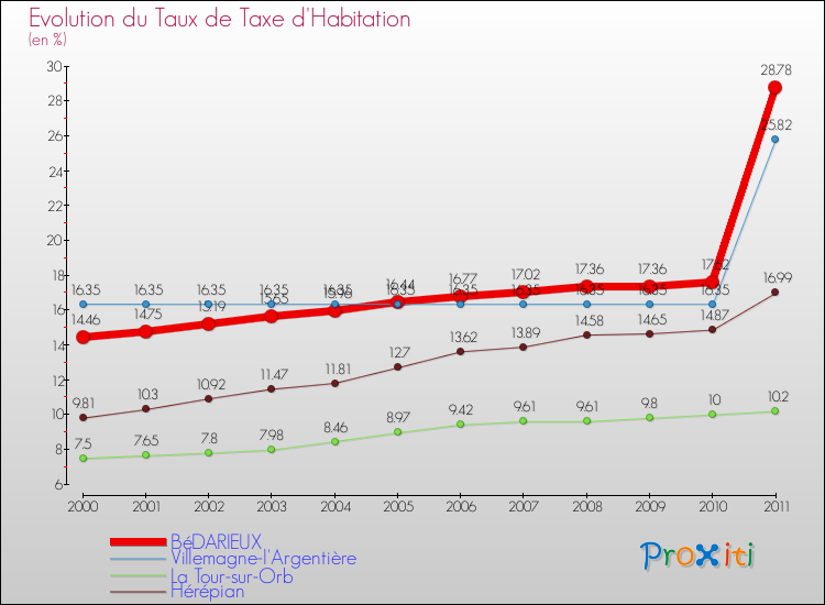 Evolution du taux de la taxe d'habitation pour BéDARIEUX et les communes proches Comparaison des taux de la taxe d'habitation pour BéDARIEUX et les communes voisines