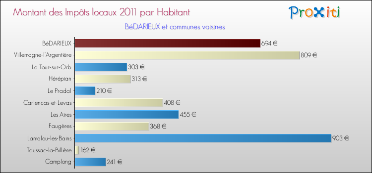 Montant des impôts locaux par Habitant pour BéDARIEUX et les communes proches Comparaison des impôts locaux par habitant pour BéDARIEUX et les communes voisines