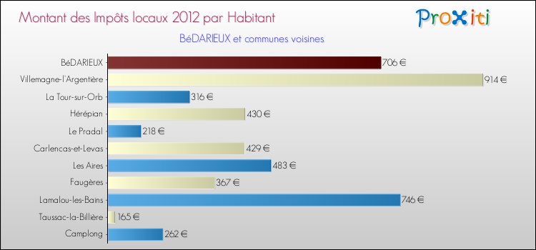 Montant des impôts locaux par Habitant pour BéDARIEUX et les communes proches Comparaison des impôts locaux par habitant pour BéDARIEUX et les communes voisines