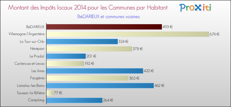 Montant des impôts locaux par Habitant pour BéDARIEUX et les communes proches en 2014 Comparaison des impôts locaux par habitant pour BéDARIEUX et les communes voisines en 2014