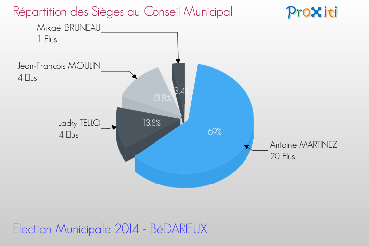 Répartition des élus au conseil municipal entre les listes au 2ème Tour des Elections Municipales 2014 de la commune de BéDARIEUX Elections Municipales 2014 - Répartition des élus au conseil municipal entre les listes au 2ème Tour pour la commune de BéDARIEUX