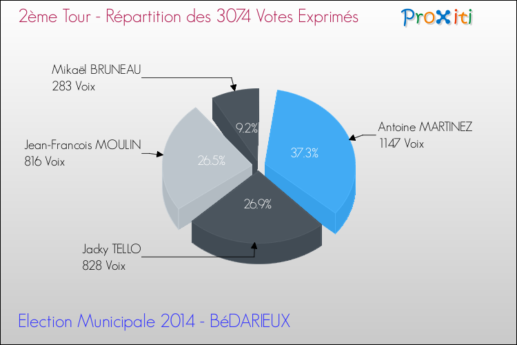 Répartition des votes exprimés au 2ème Tour des Elections Municipales 2014 de la commune de BéDARIEUX Elections Municipales 2014 - Répartition des votes exprimés au 2ème Tour pour la commune de BéDARIEUX