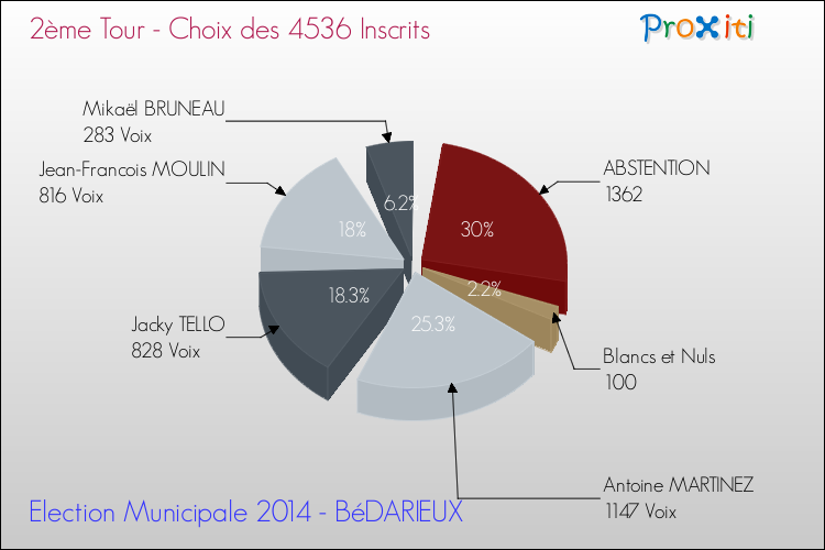 Résultats par rapport aux inscrits au 2ème Tour des Elections Municipales 2014 de la commune de BéDARIEUX Elections Municipales 2014 - Résultats par rapport aux inscrits au 2ème Tour pour la commune de BéDARIEUX