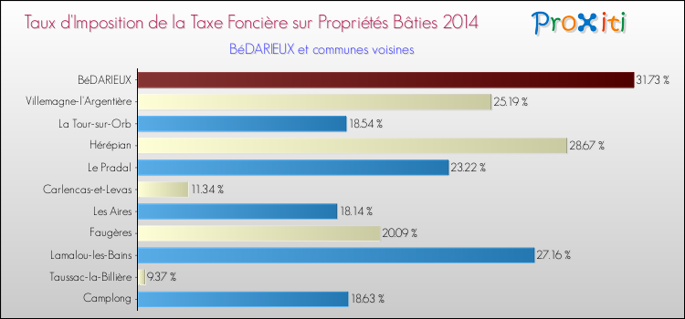 Taux d'imposition de la taxe foncière sur le bati 2014 pour BéDARIEUX et les communes proches Comparaison des taux d'imposition de la taxe foncière sur le bati 2014 pour BéDARIEUX et les communes voisines