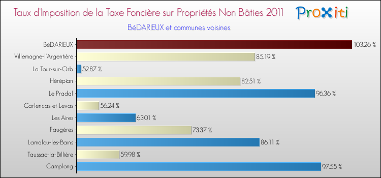 Taux d'imposition de la taxe foncière sur les immeubles et terrains non batis 2011 pour BéDARIEUX et les communes proches Comparaison des taux d'imposition de la taxe foncière sur les immeubles et terrains non batis 2011 pour BéDARIEUX et les communes voisines