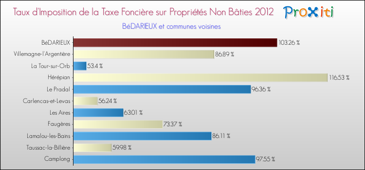 Taux d'imposition de la taxe foncière sur les immeubles et terrains non batis 2012 pour BéDARIEUX et les communes proches Comparaison des taux d'imposition de la taxe foncière sur les immeubles et terrains non batis 2012 pour BéDARIEUX et les communes voisines