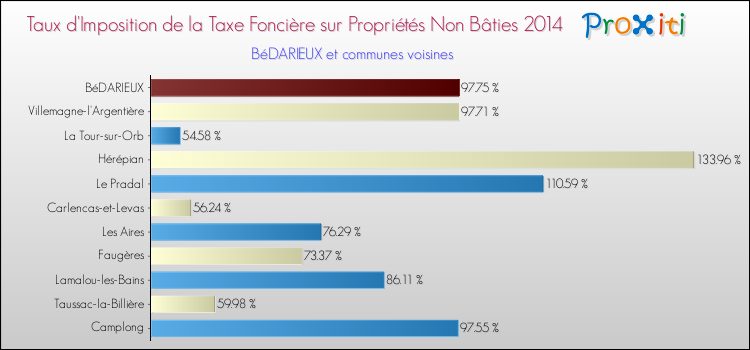 Taux d'imposition de la taxe foncière sur les immeubles et terrains non batis 2014 pour BéDARIEUX et les communes proches Comparaison des taux d'imposition de la taxe foncière sur les immeubles et terrains non batis 2014 pour BéDARIEUX et les communes voisines