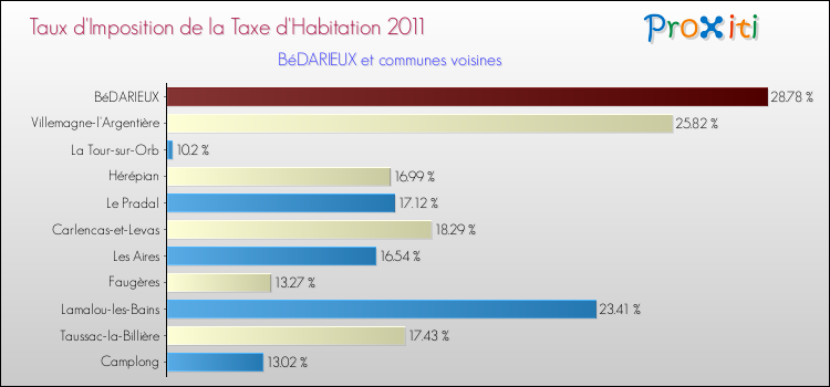 Taux d'imposition de la taxe d'habitation 2011 pour BéDARIEUX et les communes proches Comparaison des taux d'imposition de la taxe d'habitation 2011 pour BéDARIEUX et les communes voisines