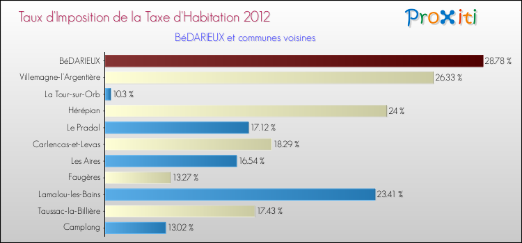 Taux d'imposition de la taxe d'habitation 2012 pour BéDARIEUX et les communes proches Comparaison des taux d'imposition de la taxe d'habitation 2012 pour BéDARIEUX et les communes voisines