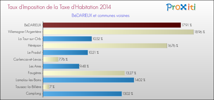 Taux d'imposition de la taxe d'habitation 2014 pour BéDARIEUX et les communes proches Comparaison des taux d'imposition de la taxe d'habitation 2014 pour BéDARIEUX et les communes voisines