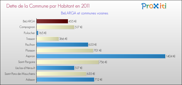 Dette par habitant de la commune en 2011 pour BéLARGA et les communes proches Comparaison de la dette par habitant de la commune en 2011 pour BéLARGA et les communes voisines