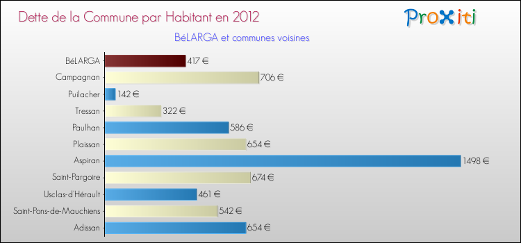 Dette par habitant de la commune en 2012 pour BéLARGA et les communes proches Comparaison de la dette par habitant de la commune en 2012 pour BéLARGA et les communes voisines