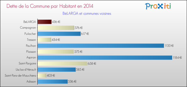 Dette par habitant de la commune en 2014 pour BéLARGA et les communes proches Comparaison de la dette par habitant de la commune en 2014 pour BéLARGA et les communes voisines