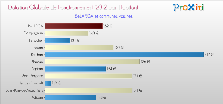 Montant des dotations globales de fonctionnement DGF par Habitant pour BéLARGA et les communes proches Comparaison des des dotations globales de fonctionnement DGF par habitant pour BéLARGA et les communes voisines