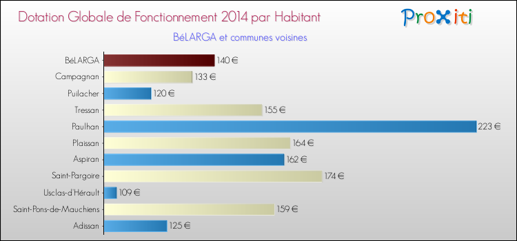 Montant des dotations globales de fonctionnement DGF par Habitant pour BéLARGA et les communes proches en 2014. Comparaison des des dotations globales de fonctionnement DGF par habitant pour BéLARGA et les communes voisines en 2014.