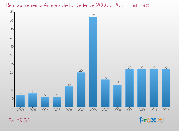 Evolution de l'annuité de la dette pour la commune de BéLARGA de 2000 à 2012 Annuités de la dette pour BéLARGA de 2000 à 2012