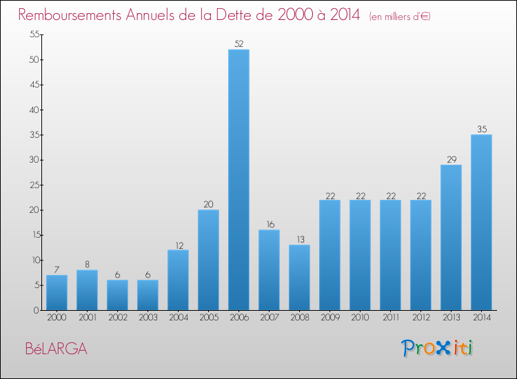 Evolution de l'annuité de la dette pour la commune de BéLARGA de 2000 à 2014 Annuités de la dette pour BéLARGA de 2000 à 2014
