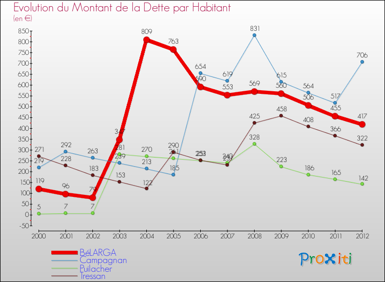 Evolution de la dette par habitant pour la commune de BéLARGA et les communes proches de 2000 à 2012 Comparaison de la dette par habitant pour BéLARGA et les communes voisines de 2000 à 2012