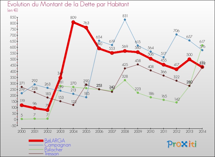 Evolution de la dette par habitant pour la commune de BéLARGA et les communes proches de 2000 à 2014 Comparaison de la dette par habitant pour BéLARGA et les communes voisines de 2000 à 2014