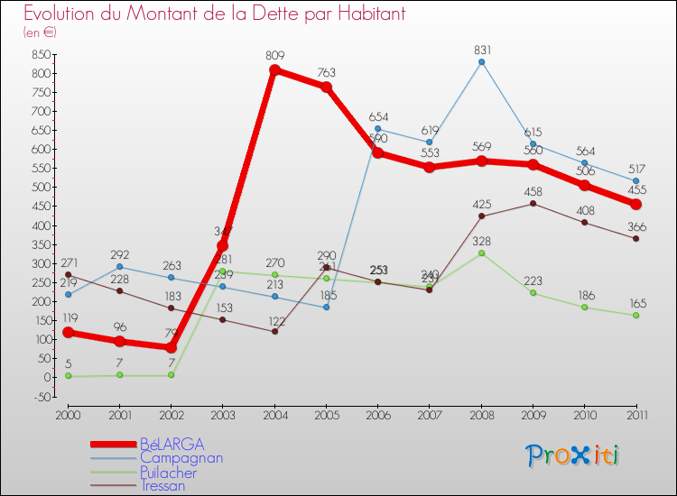 Evolution de la dette par habitant pour la commune de BéLARGA et les communes proches Comparaison de la dette par habitant pour BéLARGA et les communes voisines