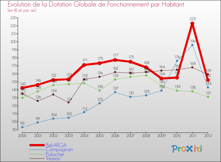 Evolution et montant de la dotation globale de fonctionnement par Habitant pour BéLARGA et les communes proches Comparaison des dotations globales de fonctionnement par habitant pour BéLARGA et les communes voisines