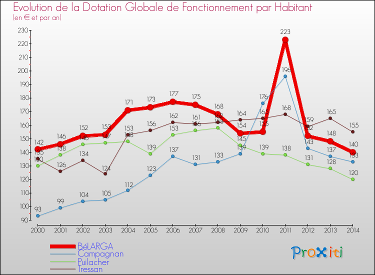 Evolution et montant de la dotation globale de fonctionnement par Habitant pour BéLARGA et les communes proches de 2000 à 2014. Comparaison des dotations globales de fonctionnement par habitant pour BéLARGA et les communes voisines de 2000 à 2014.