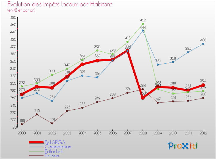 Evolution et montant des impôts locaux par Habitant pour BéLARGA et les communes proches Comparaison des impôts locaux par habitant pour BéLARGA et les communes voisines